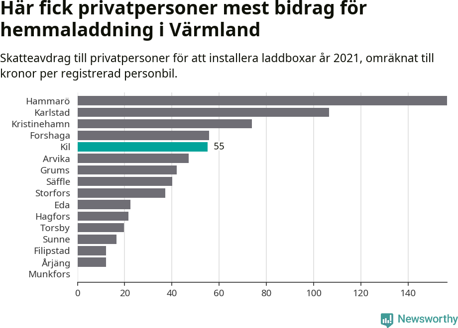 Graf: Beviljat avdrag per kommun i Värmlands län